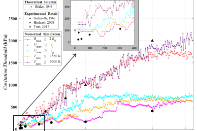 研究人员提出气泡群动力学新模型并对超声空化阈值进行数值模拟